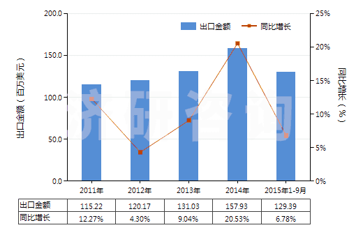 2011-2015年9月中國空氣調(diào)節(jié)器用壓縮機(jī)(電動機(jī)額定功率>5kw)(HS84143014)出口總額及增速統(tǒng)計 2011-2015年9月中國空氣調(diào)節(jié)器用壓縮機(jī)(電動機(jī)額定功率>5kw)(HS84143014)出口總額及增速統(tǒng)計